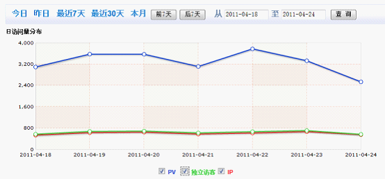 4周网站流量提高一倍——超级长尾理论