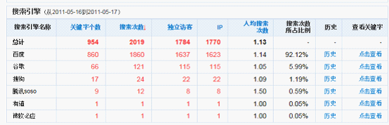 4周网站流量提高一倍——超级长尾理论