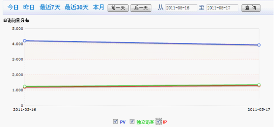 4周网站流量提高一倍——超级长尾理论
